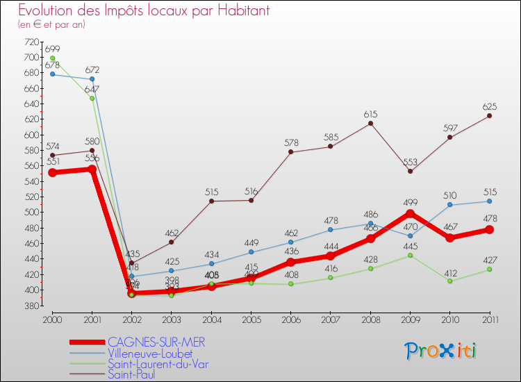 Evolution et montant des impôts locaux par Habitant pour CAGNES-SUR-MER et les communes proches Comparaison des impôts locaux par habitant pour CAGNES-SUR-MER et les communes voisines