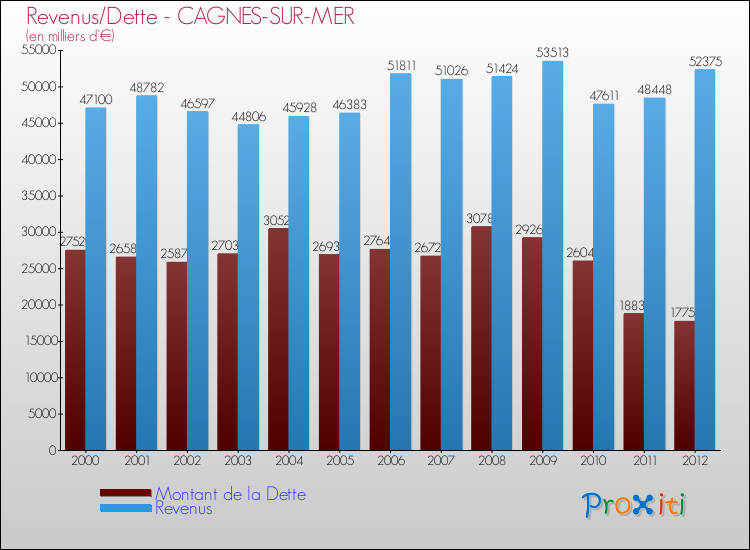 Evolution comparée de la dette et des revenus pour la commune de CAGNES-SUR-MER de 2000 à 2012 Comparaison de la dette et des revenus pour CAGNES-SUR-MER de 2000 à 2012