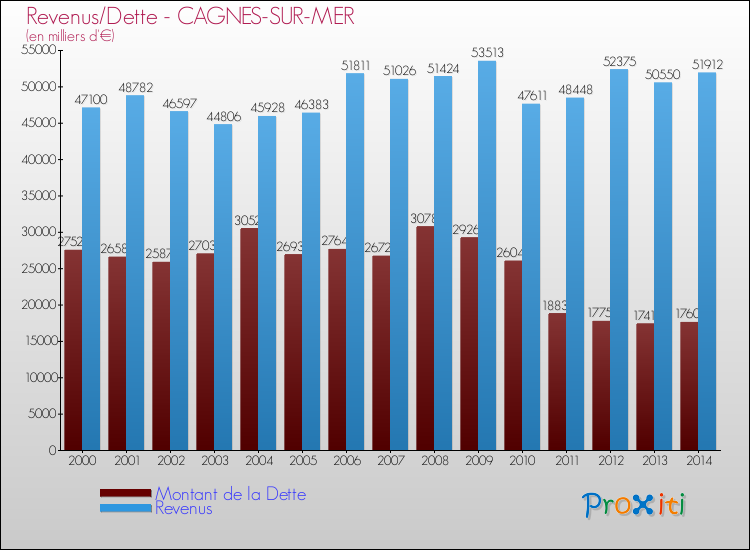 Evolution comparée de la dette et des revenus pour la commune de CAGNES-SUR-MER de 2000 à 2014 Comparaison de la dette et des revenus pour CAGNES-SUR-MER de 2000 à 2014