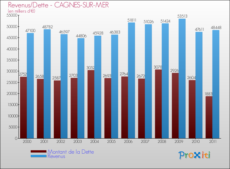 Evolution comparée de la dette et des revenus pour la commune de CAGNES-SUR-MER de 2000 à 2011 Comparaison de la dette et des revenus pour CAGNES-SUR-MER de 2000 à 2011