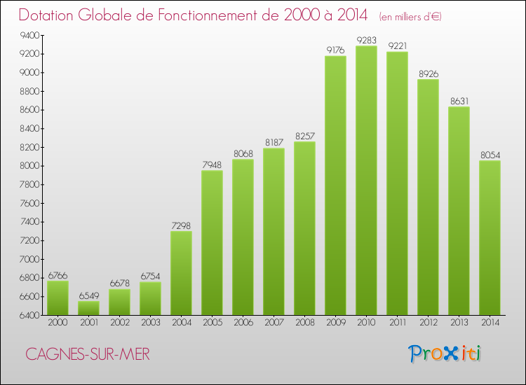 Evolution du montant de la Dotation Globale de Fonctionnement pour la commune de CAGNES-SUR-MER de 2000 à 2014 Evolution du montant de la Dotation Globale de Fonctionnement pour CAGNES-SUR-MER de 2000 à 2014