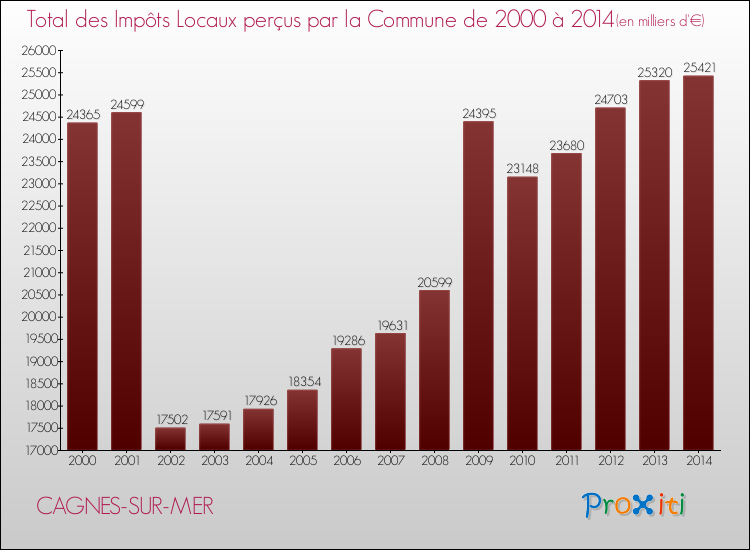 Evolution des Impôts Locaux pour la commune de CAGNES-SUR-MER de 2000 à 2014 Evolution des Impôts Locaux pour CAGNES-SUR-MER de 2000 à 2014