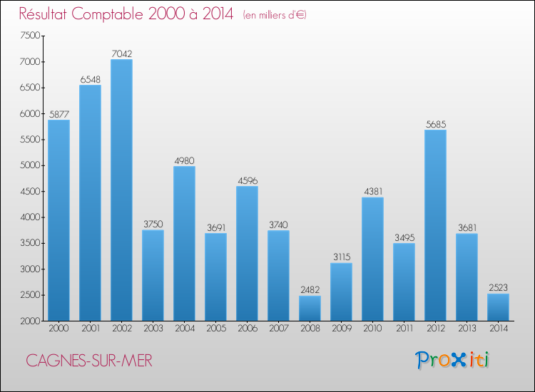 Evolution du résultat comptable pour la commune de CAGNES-SUR-MER de 2000 à 2014 Evolution du résultat comptable pour CAGNES-SUR-MER de 2000 à 2014