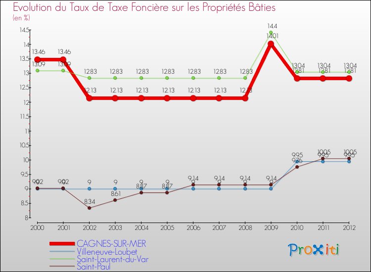 Evolution du taux de la taxe foncière sur le bati pour CAGNES-SUR-MER et les communes proches de 2000 à 2012 Comparaison des taux de taxe foncière sur le bati pour CAGNES-SUR-MER et les communes voisines de 2000 à 2012