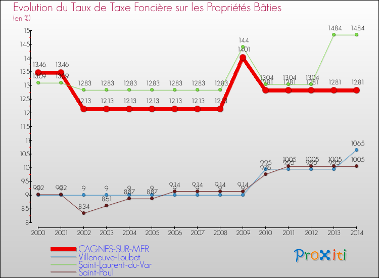 Evolution du taux de la taxe foncière sur le bati pour CAGNES-SUR-MER et les communes proches de 2000 à 2014 Comparaison des taux de taxe foncière sur le bati pour CAGNES-SUR-MER et les communes voisines de 2000 à 2014