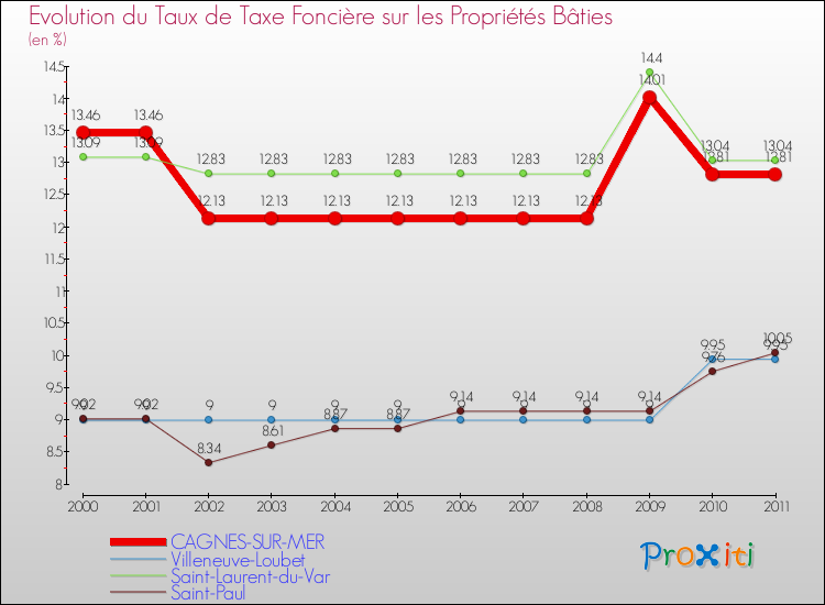 Evolution du taux de la taxe foncière sur le bati pour CAGNES-SUR-MER et les communes proches Comparaison des taux de taxe foncière sur le bati pour CAGNES-SUR-MER et les communes voisines