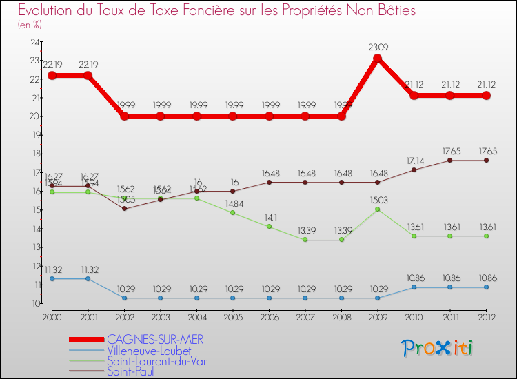 Evolution du taux de la taxe foncière sur les immeubles et terrains non batis pour CAGNES-SUR-MER et les communes proches de 2000 à 2012 Comparaison des taux de la taxe foncière sur les immeubles et terrains non batis pour CAGNES-SUR-MER et les communes voisines de 2000 à 2012