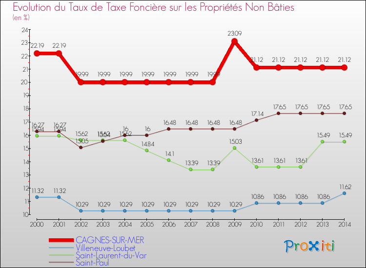 Evolution du taux de la taxe foncière sur les immeubles et terrains non batis pour CAGNES-SUR-MER et les communes proches de 2000 à 2014 Comparaison des taux de la taxe foncière sur les immeubles et terrains non batis pour CAGNES-SUR-MER et les communes voisines de 2000 à 2014