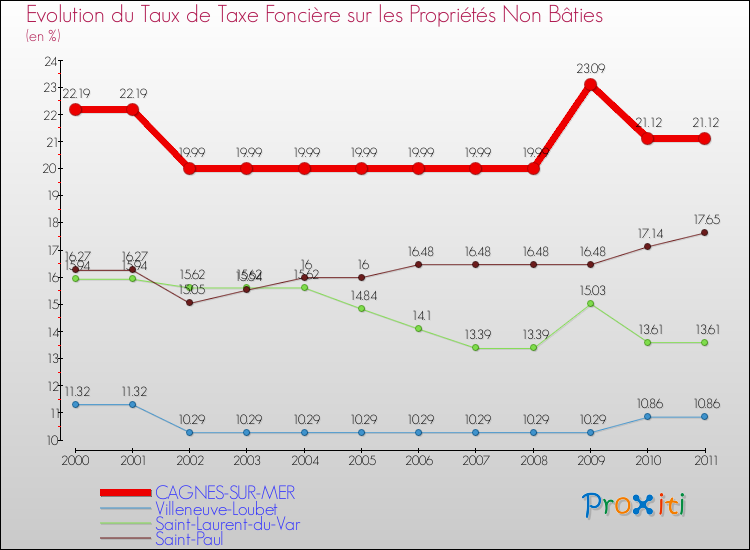 Evolution du taux de la taxe foncière sur les immeubles et terrains non batis pour CAGNES-SUR-MER et les communes proches Comparaison des taux de la taxe foncière sur les immeubles et terrains non batis pour CAGNES-SUR-MER et les communes voisines