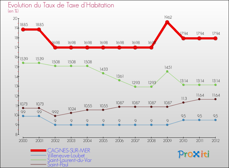 Evolution du taux de la taxe d'habitation pour CAGNES-SUR-MER et les communes proches Comparaison des taux de la taxe d'habitation pour CAGNES-SUR-MER et les communes voisines