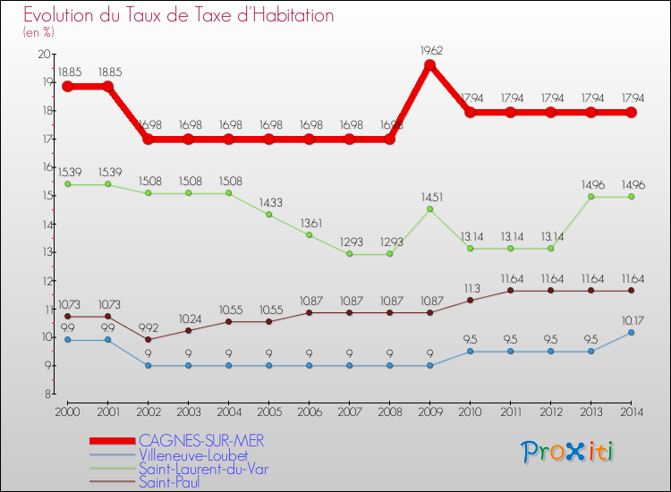 Evolution du taux de la taxe d'habitation pour CAGNES-SUR-MER et les communes proches de 2000 à 2014 Comparaison des taux de la taxe d'habitation pour CAGNES-SUR-MER et les communes voisines de 2000 à 2014