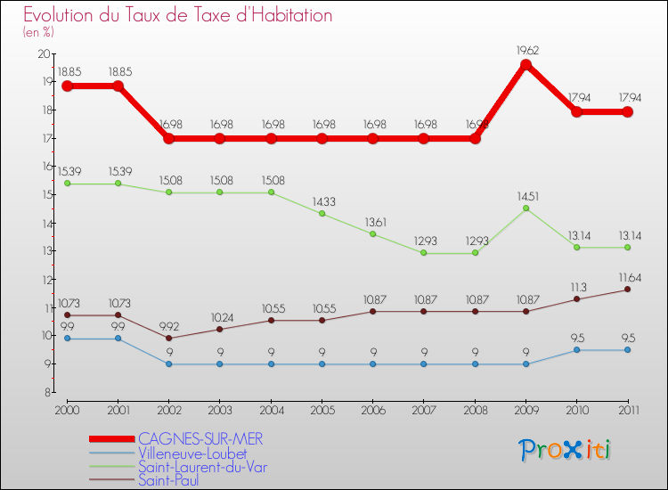Evolution du taux de la taxe d'habitation pour CAGNES-SUR-MER et les communes proches Comparaison des taux de la taxe d'habitation pour CAGNES-SUR-MER et les communes voisines