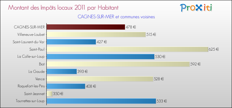 Montant des impôts locaux par Habitant pour CAGNES-SUR-MER et les communes proches Comparaison des impôts locaux par habitant pour CAGNES-SUR-MER et les communes voisines