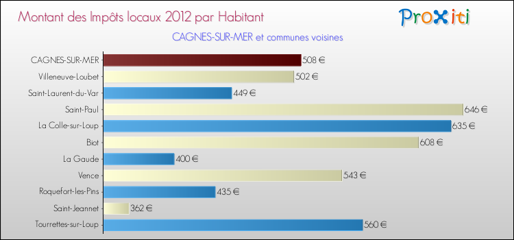 Montant des impôts locaux par Habitant pour CAGNES-SUR-MER et les communes proches Comparaison des impôts locaux par habitant pour CAGNES-SUR-MER et les communes voisines