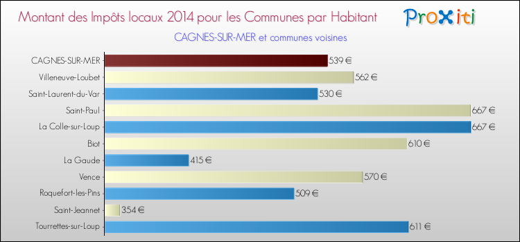 Montant des impôts locaux par Habitant pour CAGNES-SUR-MER et les communes proches en 2014 Comparaison des impôts locaux par habitant pour CAGNES-SUR-MER et les communes voisines en 2014