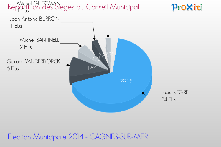 Répartition des élus au conseil municipal entre les listes à l'issue du 1er Tour des Elections Municipales 2014 de la commune de CAGNES-SUR-MER Elections Municipales 2014 - Répartition des élus au conseil municipal entre les listes à l'issue du 1er Tour pour la commune de CAGNES-SUR-MER