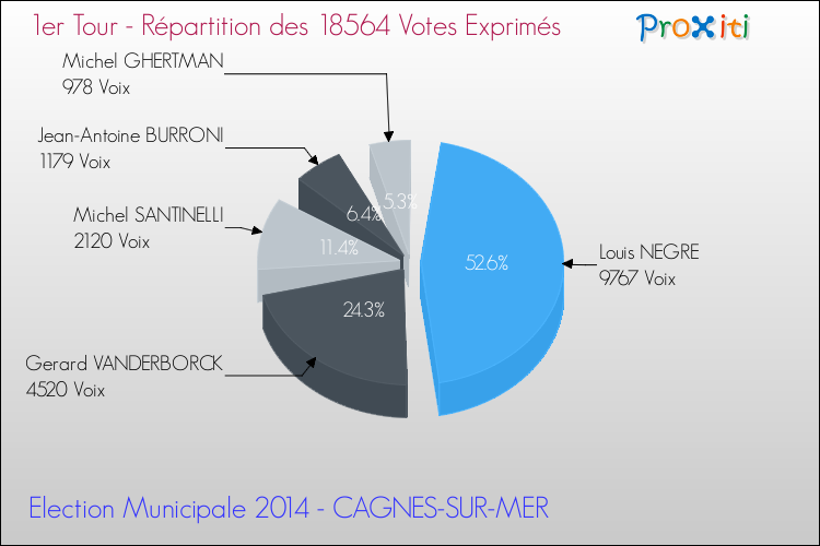 Répartition des votes exprimés au 1er Tour des Elections Municipales 2014 de la commune de CAGNES-SUR-MER Elections Municipales 2014 - Répartition des votes exprimés au 1er Tour pour la commune de CAGNES-SUR-MER