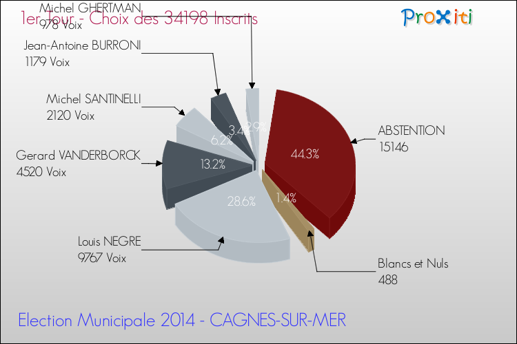 Résultats par rapport aux inscrits au 1er Tour des Elections Municipales 2014 de la commune de CAGNES-SUR-MER Elections Municipales 2014 - Résultats par rapport aux inscrits au 1er Tour pour la commune de CAGNES-SUR-MER