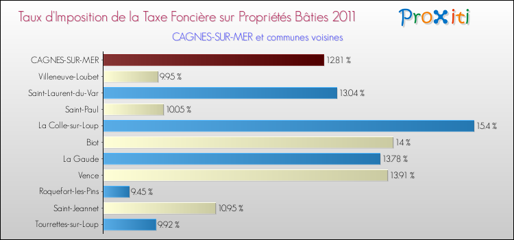 Taux d'imposition de la taxe foncière sur le bati 2011 pour CAGNES-SUR-MER et les communes proches Comparaison des taux d'imposition de la taxe foncière sur le bati 2011 pour CAGNES-SUR-MER et les communes voisines