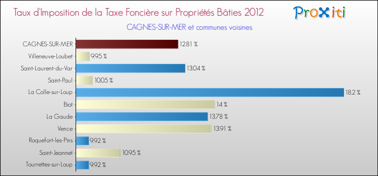 Taux d'imposition de la taxe foncière sur le bati 2012 pour CAGNES-SUR-MER et les communes proches Comparaison des taux d'imposition de la taxe foncière sur le bati 2012 pour CAGNES-SUR-MER et les communes voisines