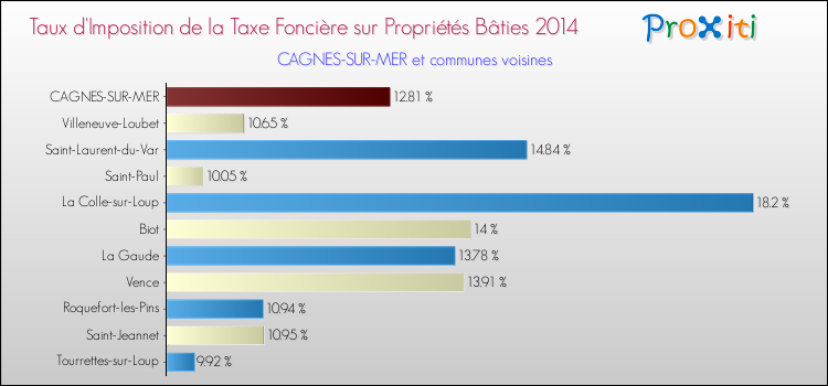 Taux d'imposition de la taxe foncière sur le bati 2014 pour CAGNES-SUR-MER et les communes proches Comparaison des taux d'imposition de la taxe foncière sur le bati 2014 pour CAGNES-SUR-MER et les communes voisines