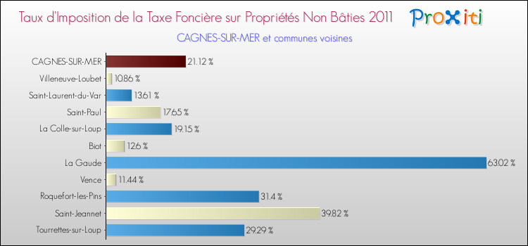 Taux d'imposition de la taxe foncière sur les immeubles et terrains non batis 2011 pour CAGNES-SUR-MER et les communes proches Comparaison des taux d'imposition de la taxe foncière sur les immeubles et terrains non batis 2011 pour CAGNES-SUR-MER et les communes voisines