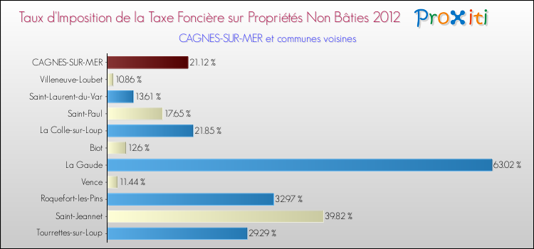 Taux d'imposition de la taxe foncière sur les immeubles et terrains non batis 2012 pour CAGNES-SUR-MER et les communes proches Comparaison des taux d'imposition de la taxe foncière sur les immeubles et terrains non batis 2012 pour CAGNES-SUR-MER et les communes voisines
