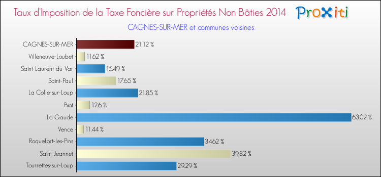 Taux d'imposition de la taxe foncière sur les immeubles et terrains non batis 2014 pour CAGNES-SUR-MER et les communes proches Comparaison des taux d'imposition de la taxe foncière sur les immeubles et terrains non batis 2014 pour CAGNES-SUR-MER et les communes voisines