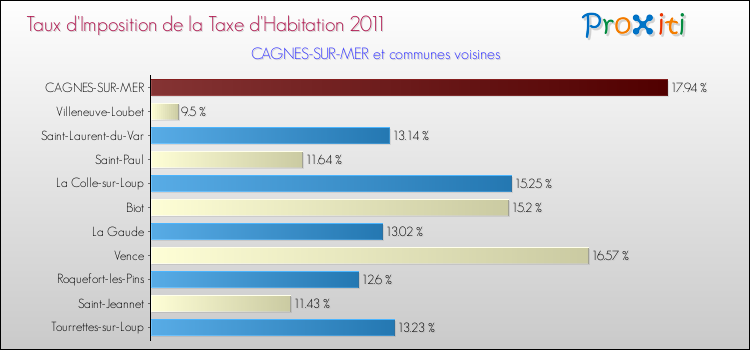 Taux d'imposition de la taxe d'habitation 2011 pour CAGNES-SUR-MER et les communes proches Comparaison des taux d'imposition de la taxe d'habitation 2011 pour CAGNES-SUR-MER et les communes voisines