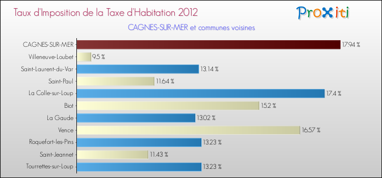 Taux d'imposition de la taxe d'habitation 2012 pour CAGNES-SUR-MER et les communes proches Comparaison des taux d'imposition de la taxe d'habitation 2012 pour CAGNES-SUR-MER et les communes voisines