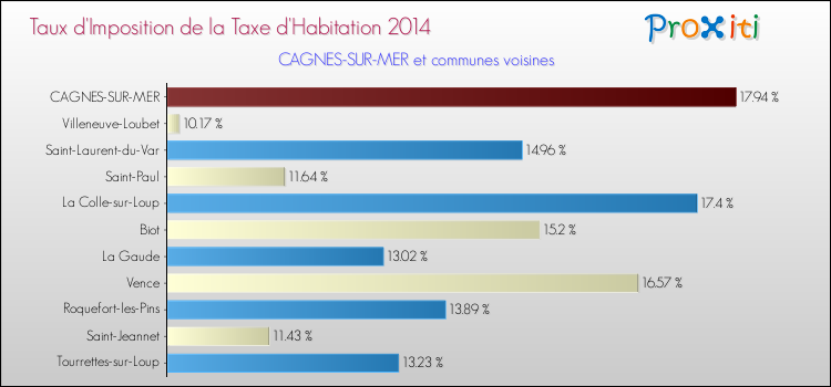 Taux d'imposition de la taxe d'habitation 2014 pour CAGNES-SUR-MER et les communes proches Comparaison des taux d'imposition de la taxe d'habitation 2014 pour CAGNES-SUR-MER et les communes voisines