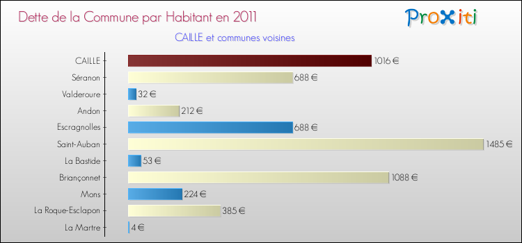 Dette par habitant de la commune en 2011 pour CAILLE et les communes proches Comparaison de la dette par habitant de la commune en 2011 pour CAILLE et les communes voisines