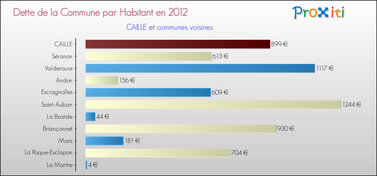 Dette par habitant de la commune en 2012 pour CAILLE et les communes proches Comparaison de la dette par habitant de la commune en 2012 pour CAILLE et les communes voisines