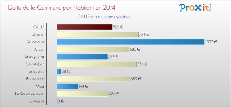 Dette par habitant de la commune en 2014 pour CAILLE et les communes proches Comparaison de la dette par habitant de la commune en 2014 pour CAILLE et les communes voisines