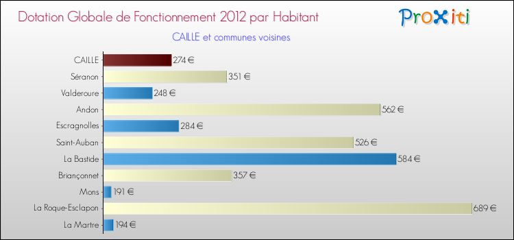 Montant des dotations globales de fonctionnement DGF par Habitant pour CAILLE et les communes proches Comparaison des des dotations globales de fonctionnement DGF par habitant pour CAILLE et les communes voisines