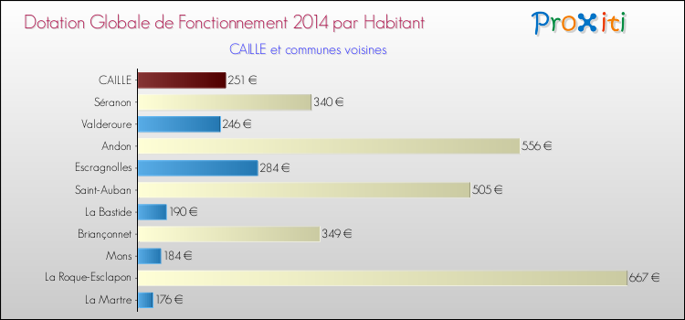 Montant des dotations globales de fonctionnement DGF par Habitant pour CAILLE et les communes proches en 2014. Comparaison des des dotations globales de fonctionnement DGF par habitant pour CAILLE et les communes voisines en 2014.