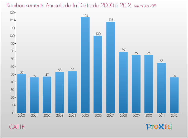 Evolution de l'annuité de la dette pour la commune de CAILLE de 2000 à 2012 Annuités de la dette pour CAILLE de 2000 à 2012
