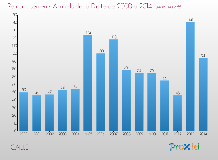 Evolution de l'annuité de la dette pour la commune de CAILLE de 2000 à 2014 Annuités de la dette pour CAILLE de 2000 à 2014