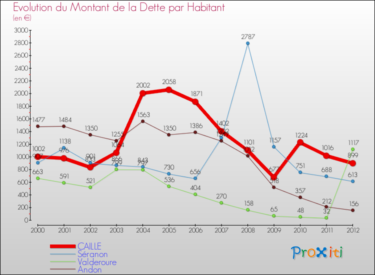 Evolution de la dette par habitant pour la commune de CAILLE et les communes proches de 2000 à 2012 Comparaison de la dette par habitant pour CAILLE et les communes voisines de 2000 à 2012