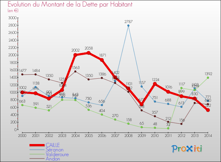 Evolution de la dette par habitant pour la commune de CAILLE et les communes proches de 2000 à 2014 Comparaison de la dette par habitant pour CAILLE et les communes voisines de 2000 à 2014