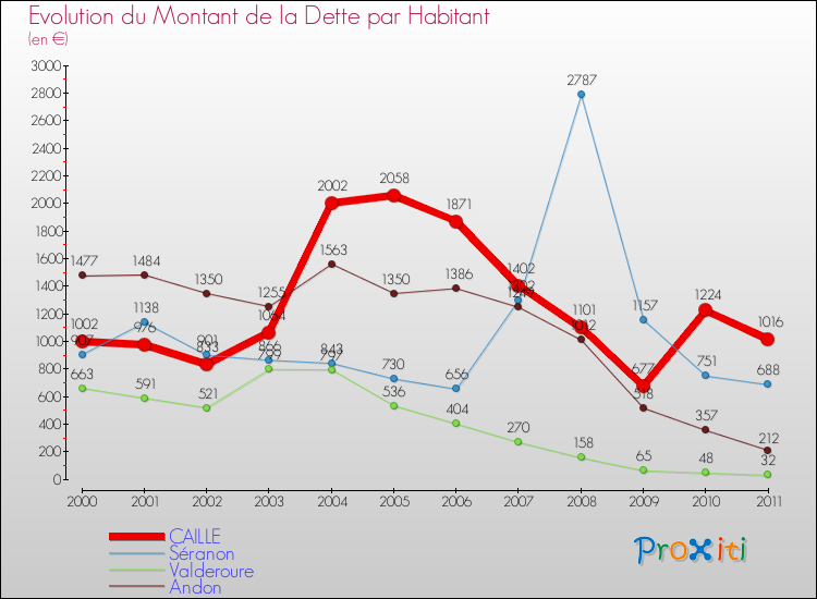 Evolution de la dette par habitant pour la commune de CAILLE et les communes proches Comparaison de la dette par habitant pour CAILLE et les communes voisines