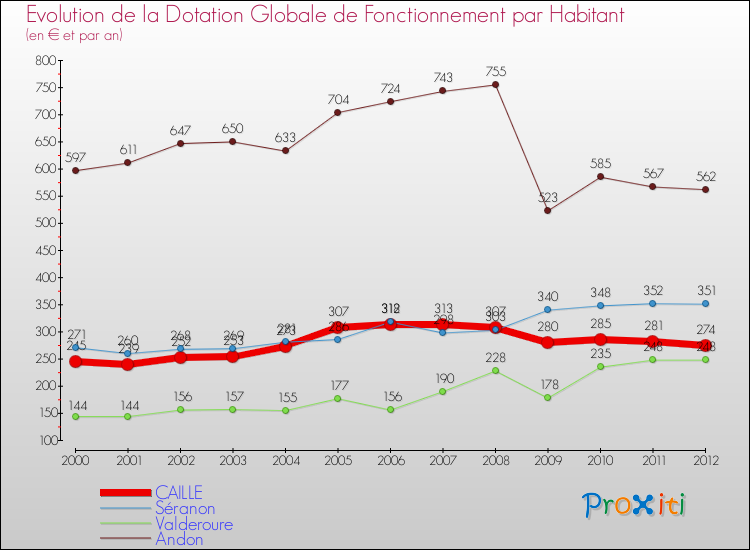 Evolution et montant de la dotation globale de fonctionnement par Habitant pour CAILLE et les communes proches Comparaison des dotations globales de fonctionnement par habitant pour CAILLE et les communes voisines