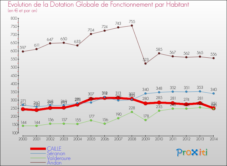 Evolution et montant de la dotation globale de fonctionnement par Habitant pour CAILLE et les communes proches de 2000 à 2014. Comparaison des dotations globales de fonctionnement par habitant pour CAILLE et les communes voisines de 2000 à 2014.