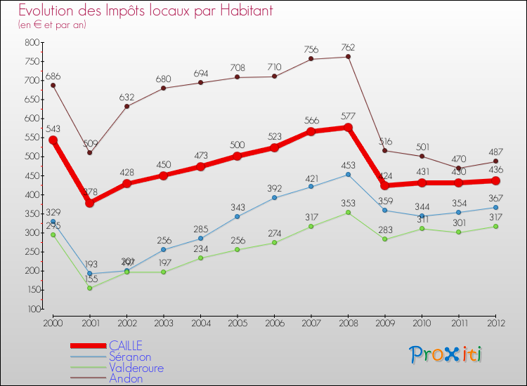 Evolution et montant des impôts locaux par Habitant pour CAILLE et les communes proches Comparaison des impôts locaux par habitant pour CAILLE et les communes voisines