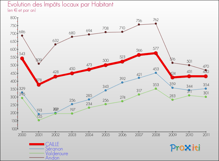 Evolution et montant des impôts locaux par Habitant pour CAILLE et les communes proches Comparaison des impôts locaux par habitant pour CAILLE et les communes voisines