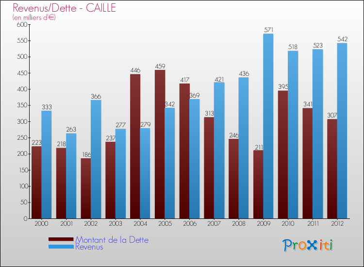 Evolution comparée de la dette et des revenus pour la commune de CAILLE de 2000 à 2012 Comparaison de la dette et des revenus pour CAILLE de 2000 à 2012