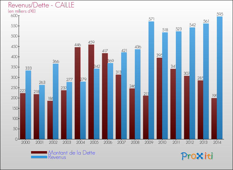 Evolution comparée de la dette et des revenus pour la commune de CAILLE de 2000 à 2014 Comparaison de la dette et des revenus pour CAILLE de 2000 à 2014