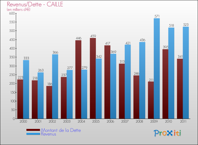 Evolution comparée de la dette et des revenus pour la commune de CAILLE de 2000 à 2011 Comparaison de la dette et des revenus pour CAILLE de 2000 à 2011