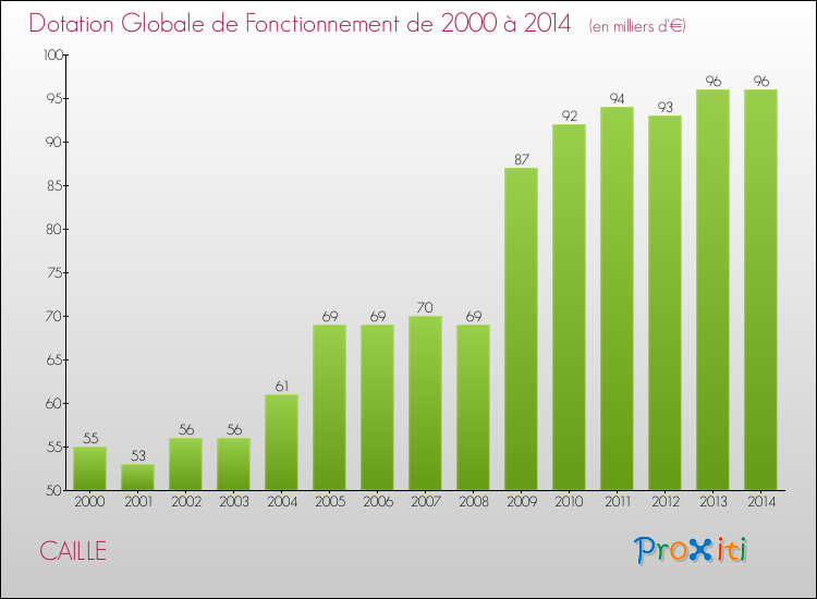 Evolution du montant de la Dotation Globale de Fonctionnement pour la commune de CAILLE de 2000 à 2014 Evolution du montant de la Dotation Globale de Fonctionnement pour CAILLE de 2000 à 2014