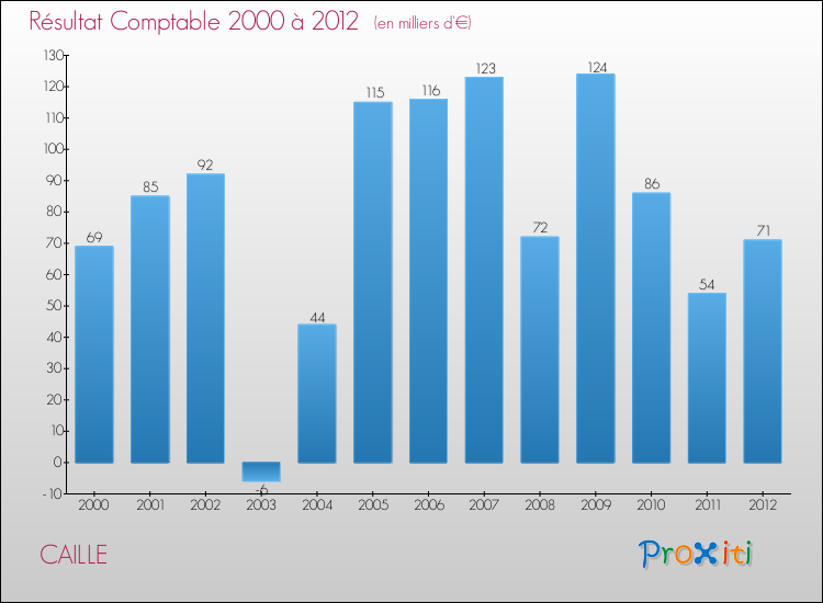 Evolution du résultat comptable pour la commune de CAILLE de 2000 à 2012 Evolution du résultat comptable pour CAILLE de 2000 à 2012